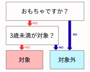 おもちゃですか?
├─ いいえ → 対応不要
└─ はい → 3歳未満が対象ですか?
├─ いいえ → 対応不要
└─ はい → 対応必要
