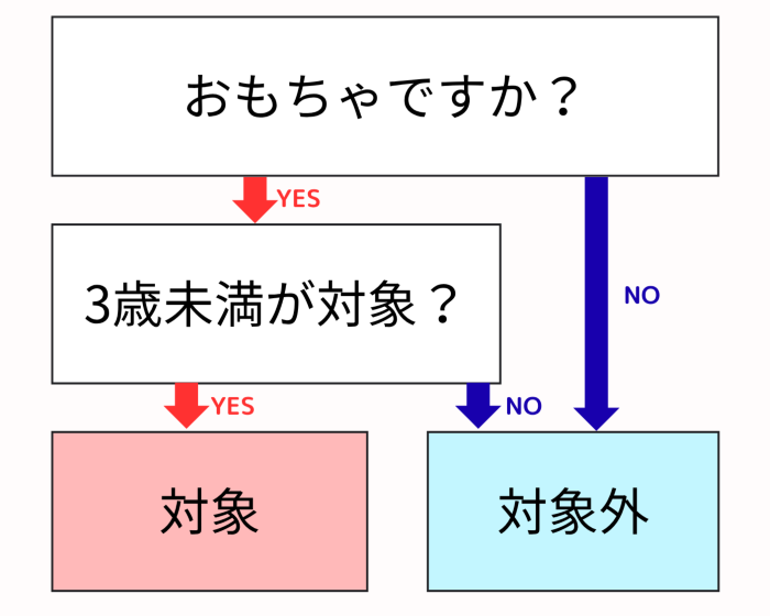おもちゃですか?
├─ いいえ → 対応不要
└─ はい → 3歳未満が対象ですか?
├─ いいえ → 対応不要
└─ はい → 対応必要