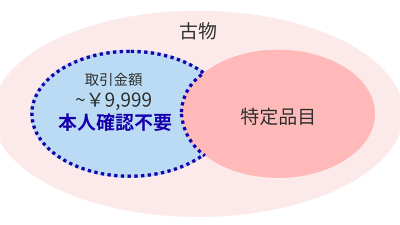 古物営業で本人確認が必要なのはどんなとき？1万円未満でも必要なケースに注意！